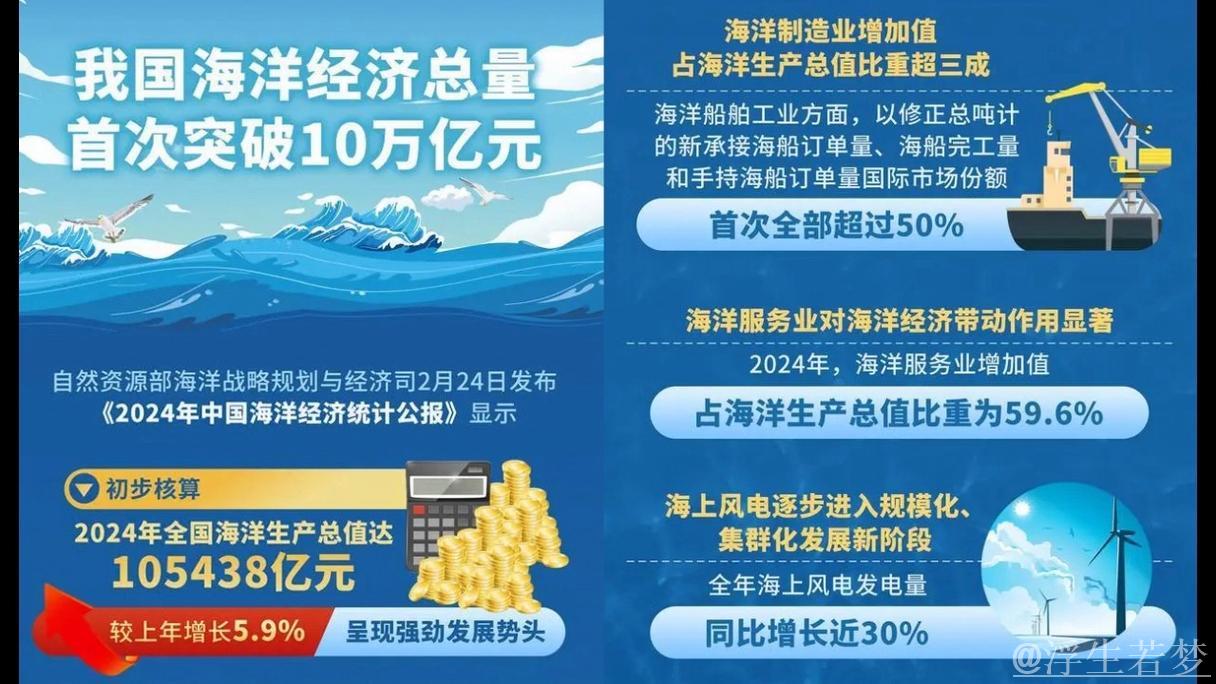 看！澎湃的海洋经济新动能
