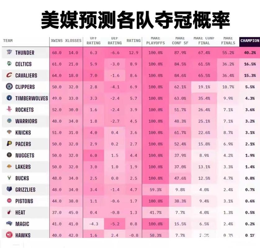 NBA冠军赔率:雷霆遥遥领先,湖人与火箭落后 NBA冠军赔率:雷霆遥遥领先,湖人与火箭落后